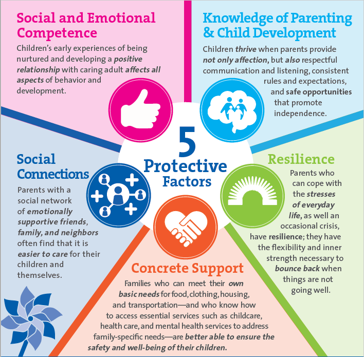 Bringing The Five Protective Factors To Life One Place